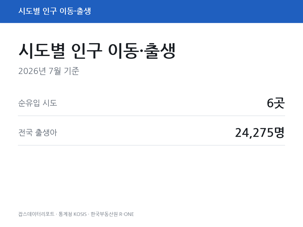 2026년 7월 시도별 인구 이동·출생과 아파트 매매지수