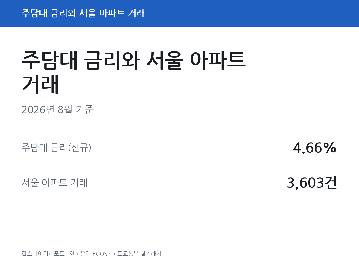 2026년 8월 주담대 금리와 서울 아파트 거래